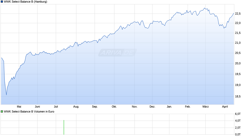WWK Select Balance B Chart