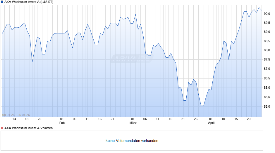 AXA Wachstum Invest A Chart