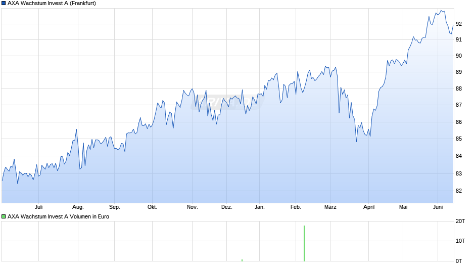 AXA Wachstum Invest A Chart