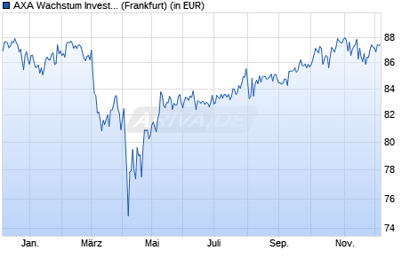 Performance des AXA Wachstum Invest A (WKN 978944, ISIN DE0009789446)