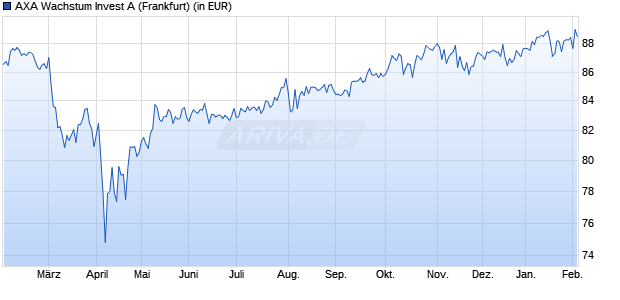 Performance des AXA Wachstum Invest A (WKN 978944, ISIN DE0009789446)