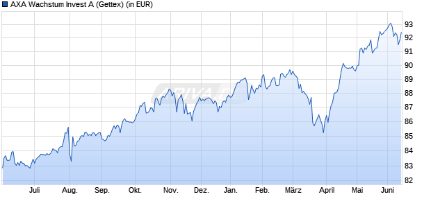 Performance des AXA Wachstum Invest A (WKN 978944, ISIN DE0009789446)