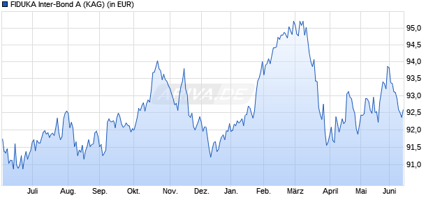 Performance des FIDUKA Inter-Bond A (WKN 973024, ISIN LU0048423916)