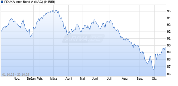Performance des FIDUKA Inter-Bond A (WKN 973024, ISIN LU0048423916)