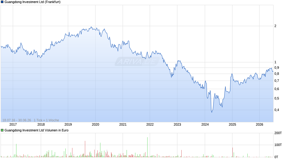Guangdong Investment Chart