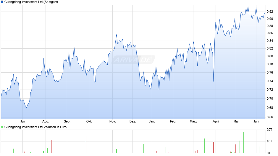 Guangdong Investment Chart