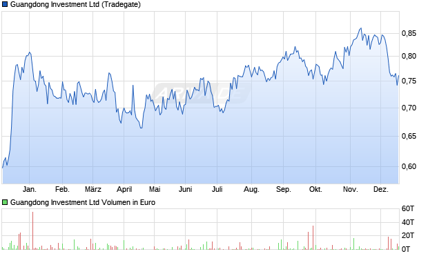 Guangdong Investment Aktie Chart