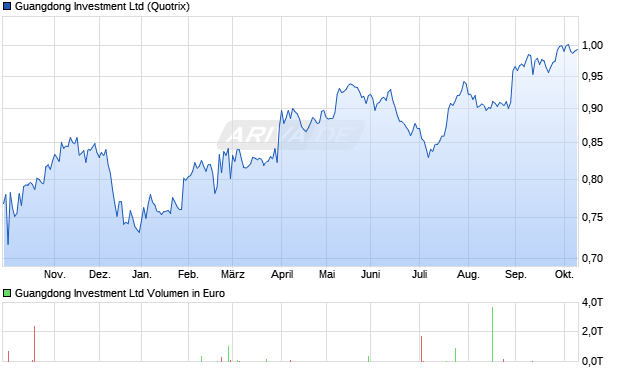 Guangdong Investment Aktie Chart
