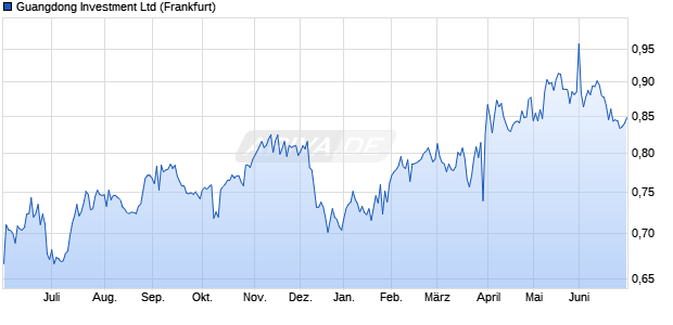 Guangdong Investment Aktie Chart