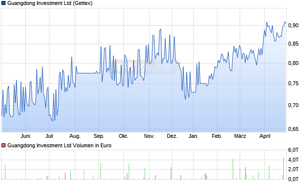 Guangdong Investment Aktie Chart