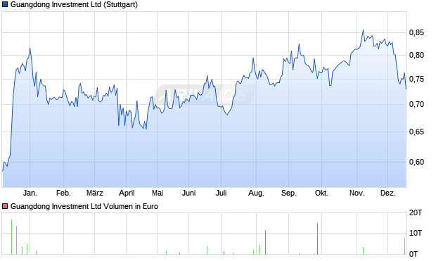 Guangdong Investment Aktie Chart