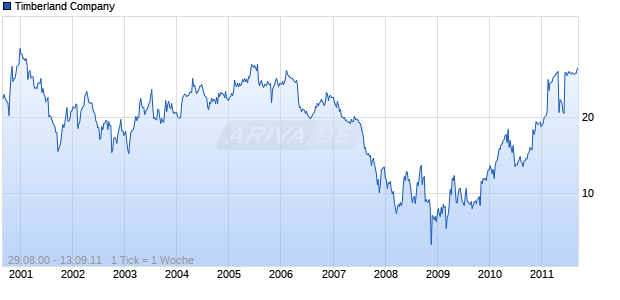 Timberland Company Chart