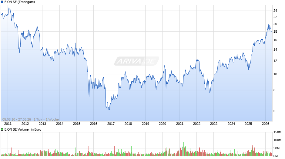 E.ON Chart