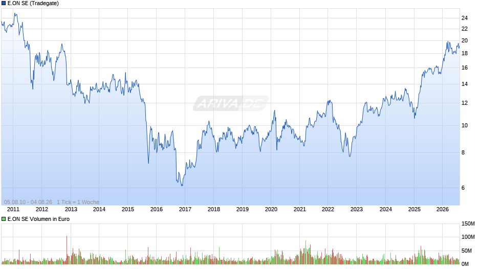 E.ON Chart