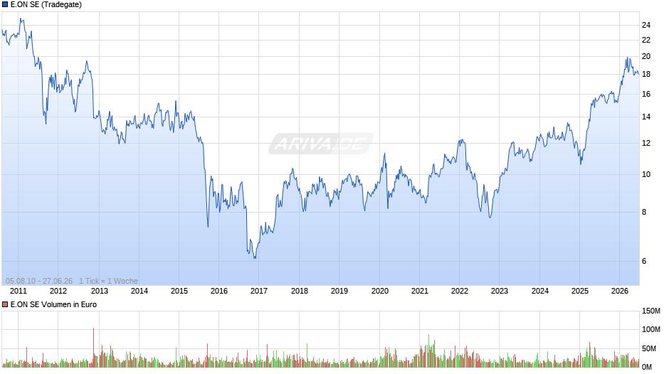 E.ON Chart