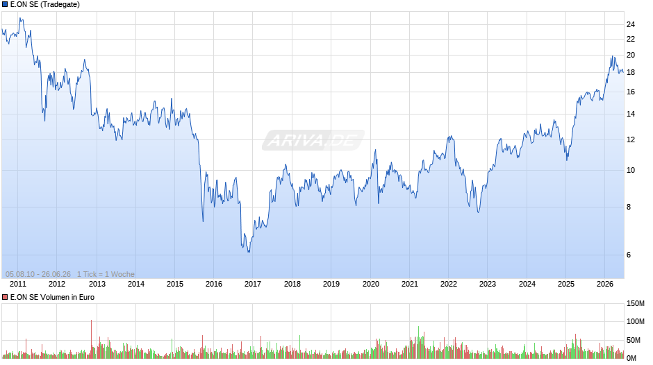E.ON Chart