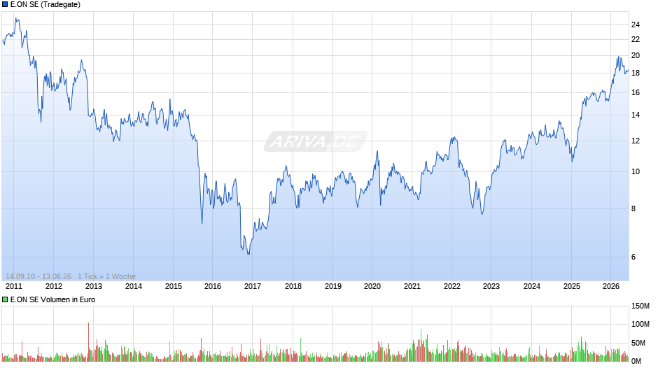E.ON Chart