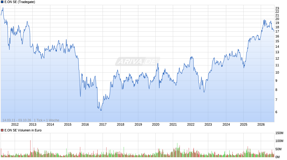E.ON Chart