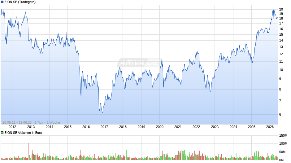 E.ON Chart