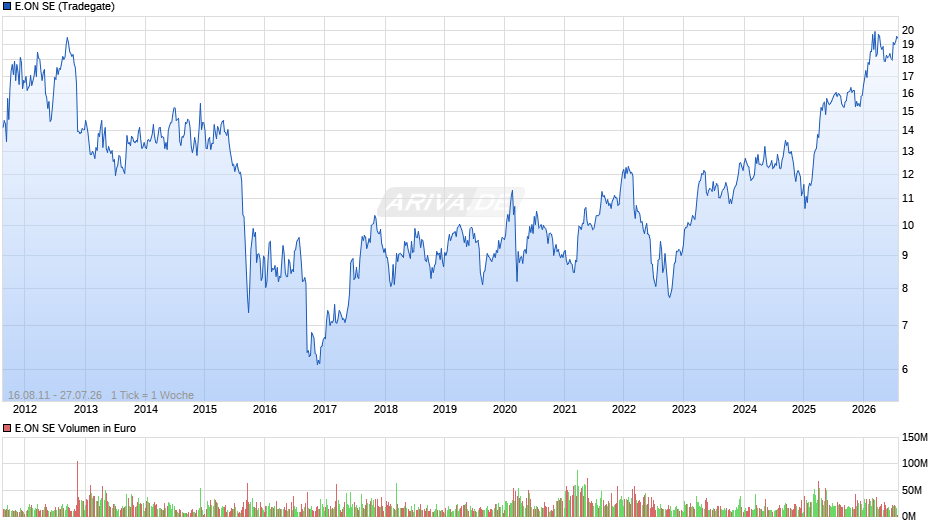 E.ON Chart