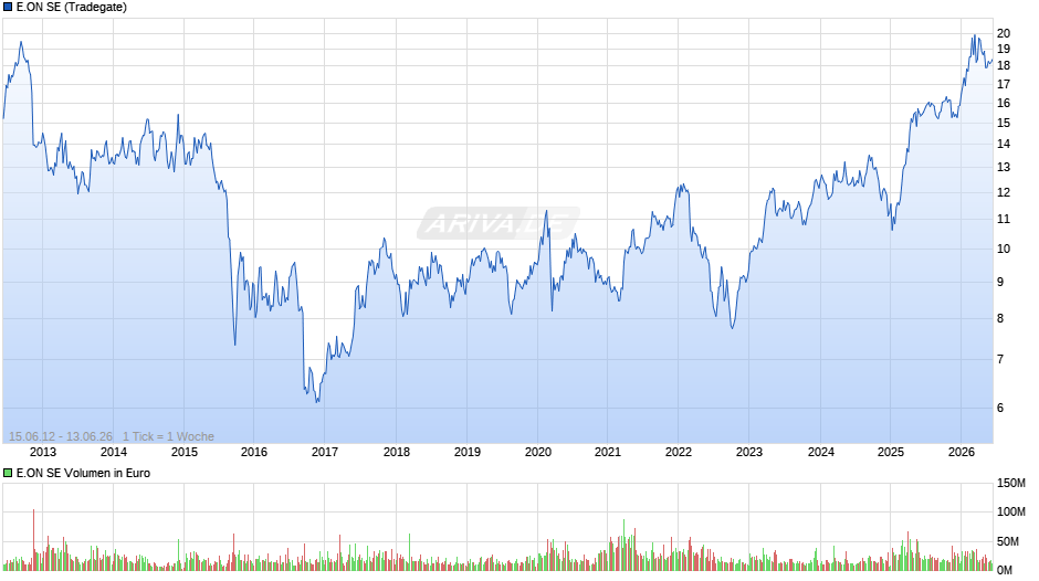 E.ON Chart
