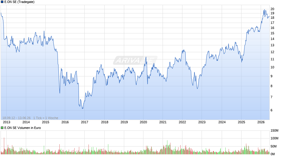 E.ON Chart