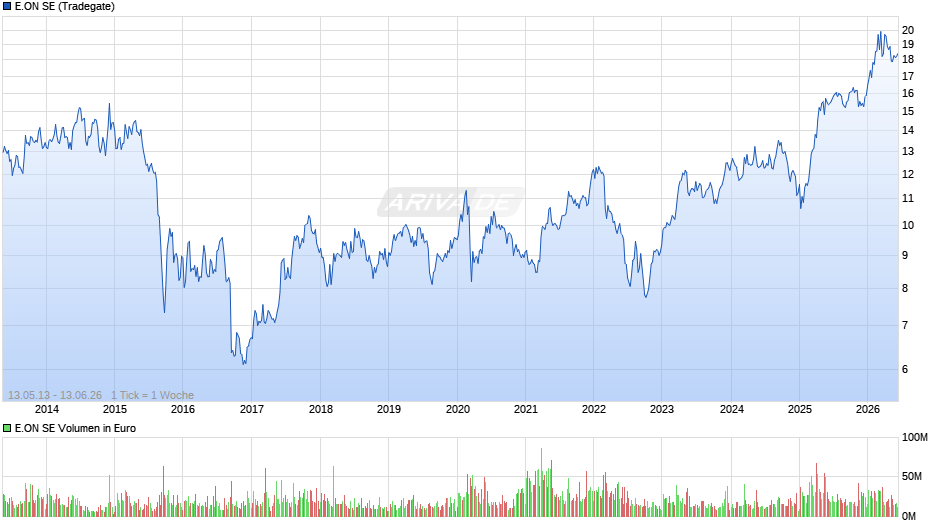 E.ON Chart