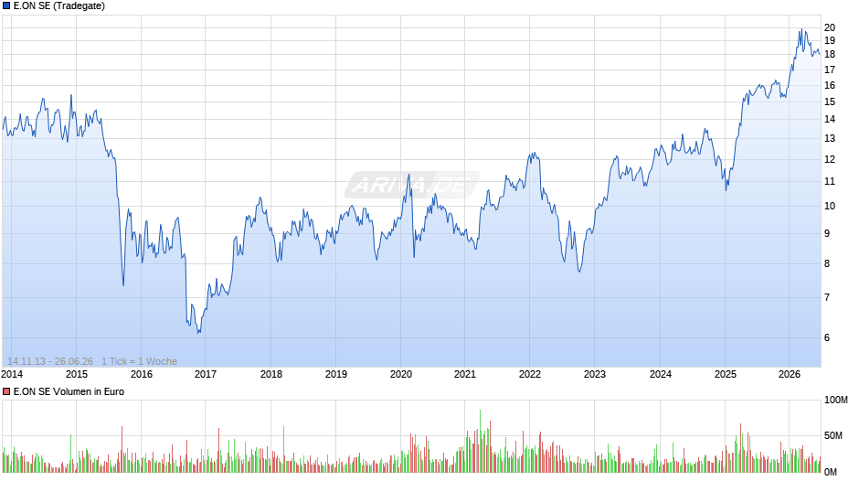 E.ON Chart