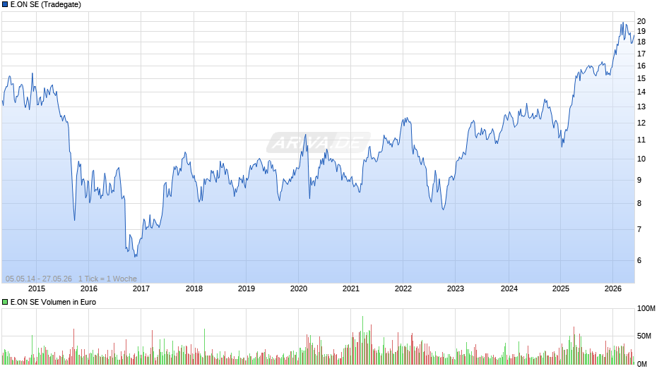 E.ON Chart
