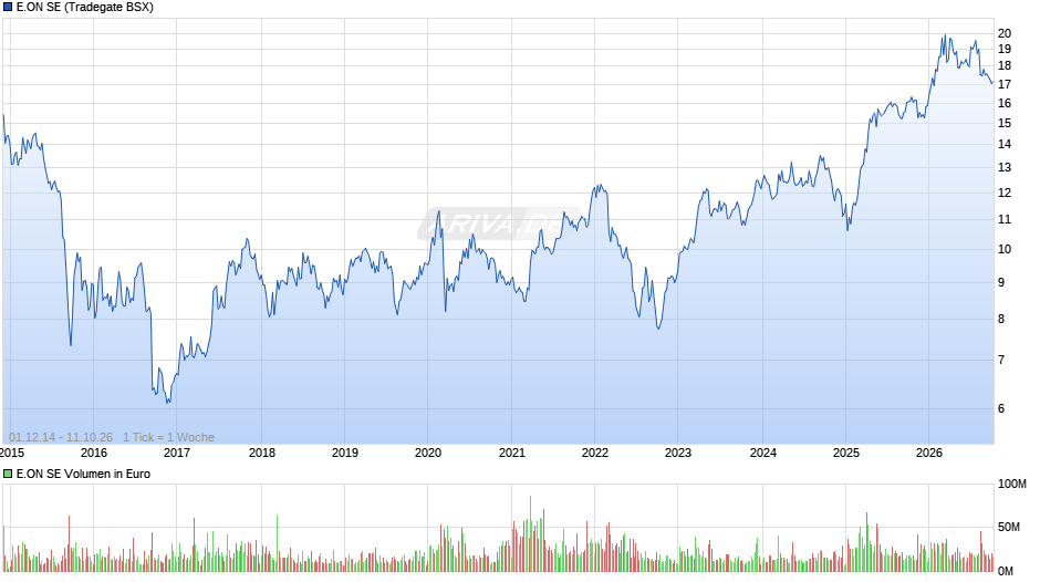 E.ON Chart