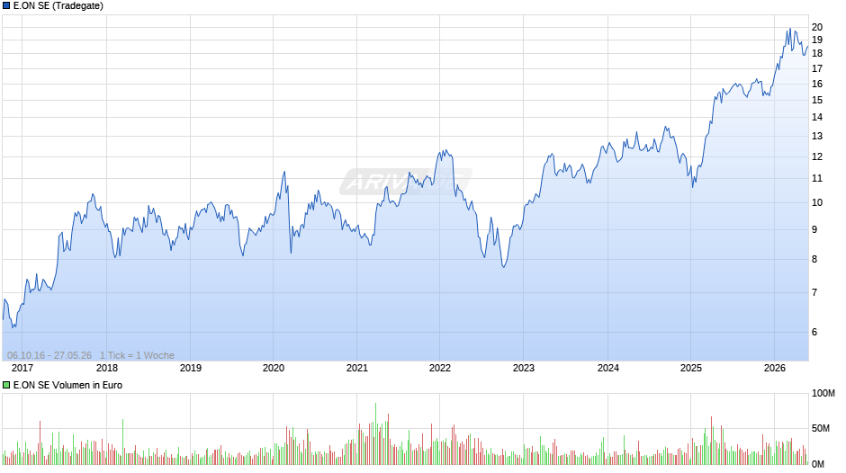 E.ON Chart