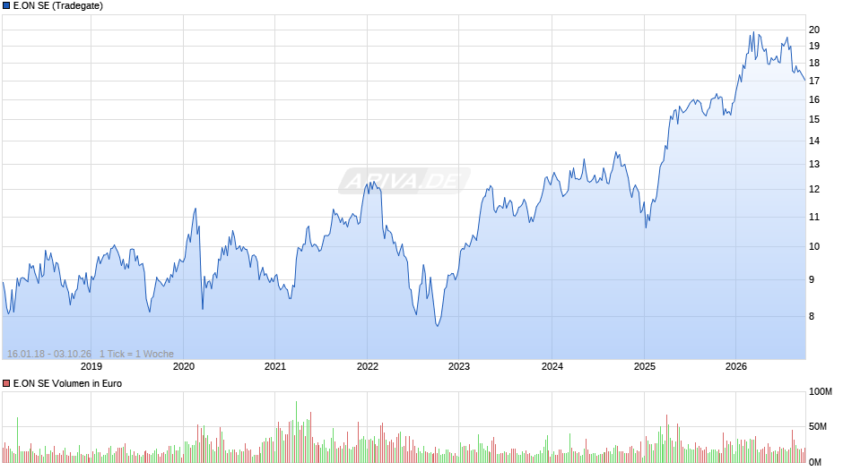 E.ON Chart