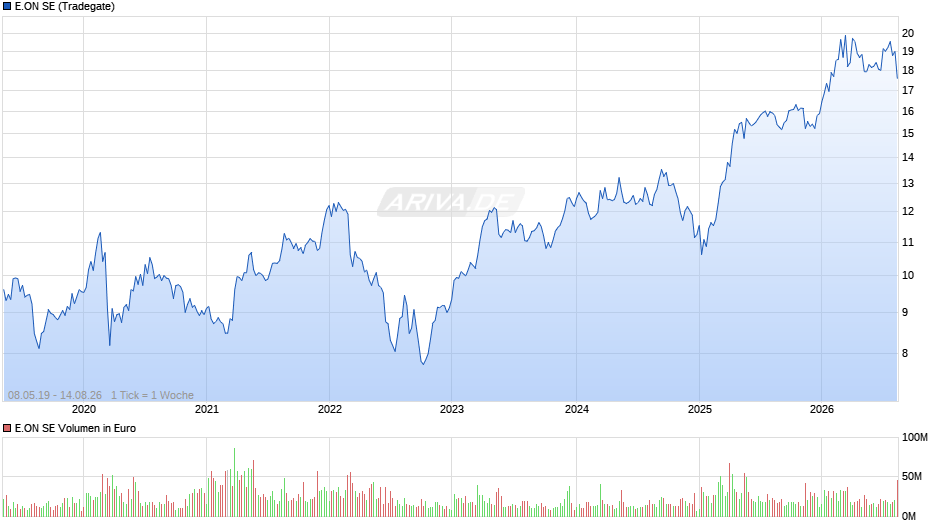 E.ON Chart