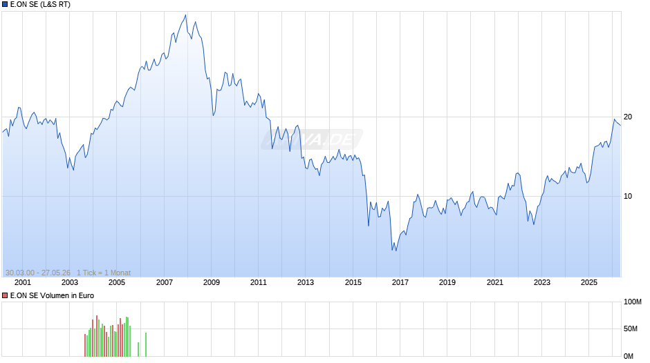 E.ON Chart