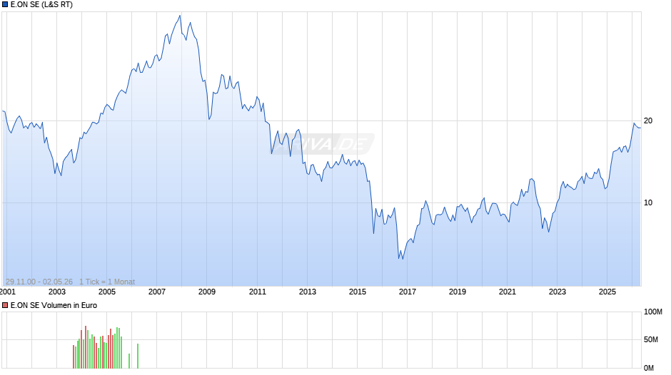 E.ON Chart