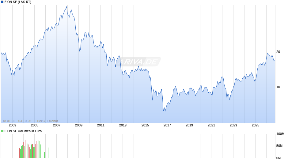 E.ON Chart