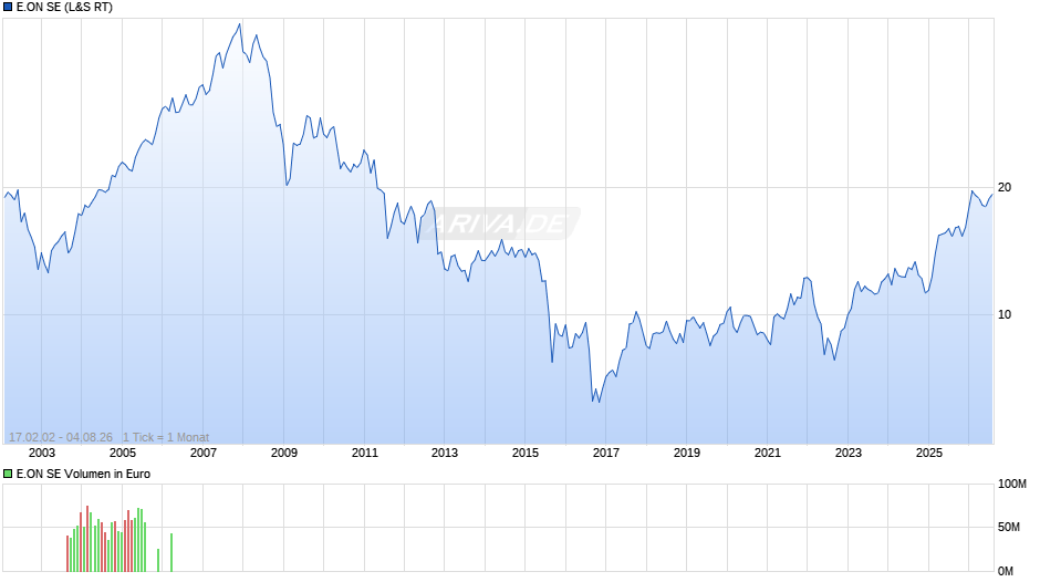 E.ON Chart