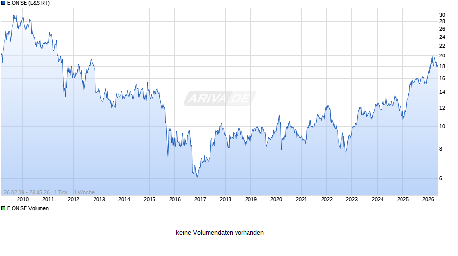 E.ON Chart
