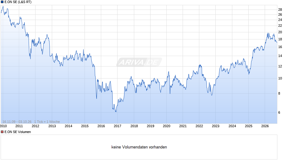 E.ON Chart