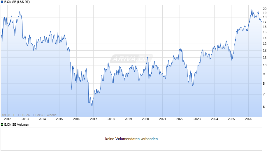 E.ON Chart