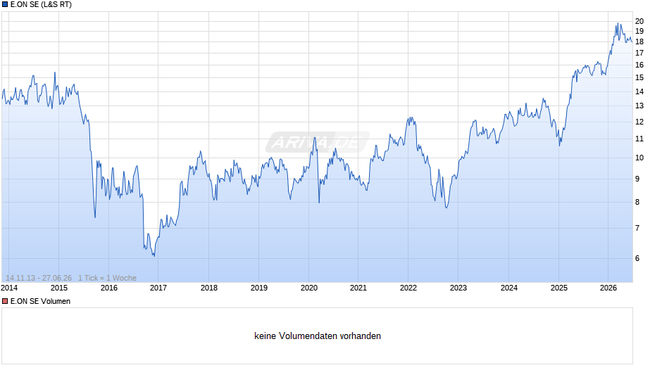 E.ON Chart