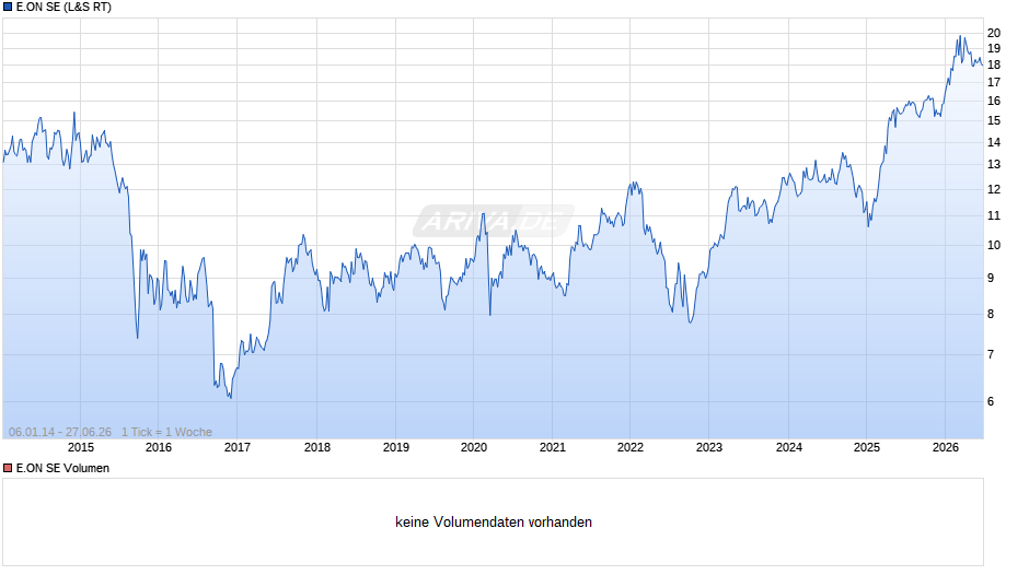 E.ON Chart