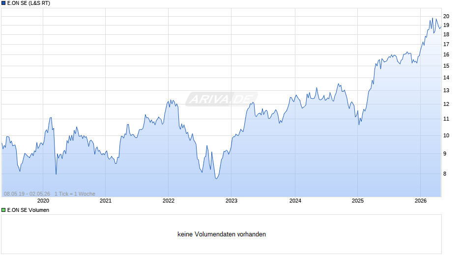 E.ON Chart