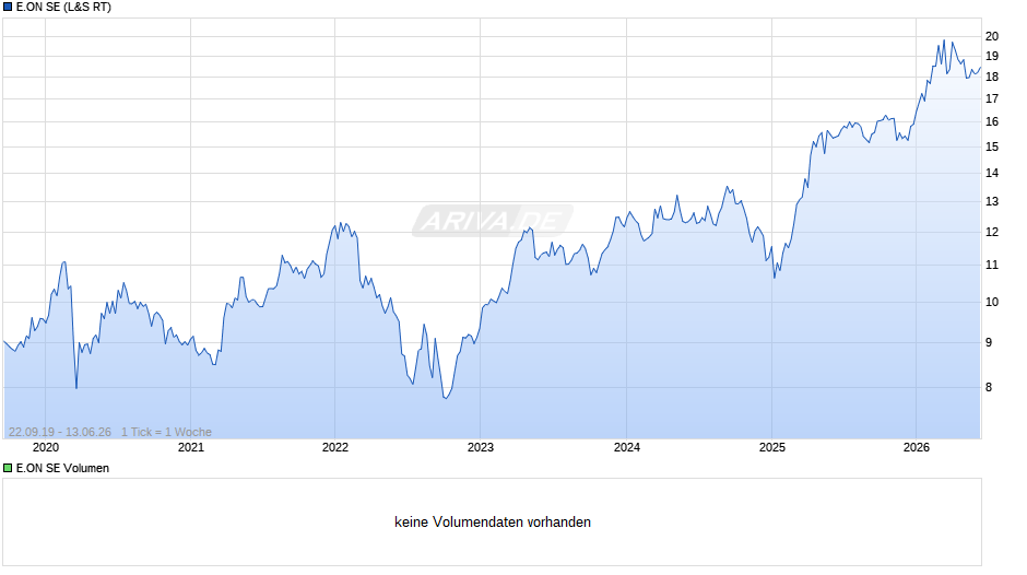 E.ON Chart