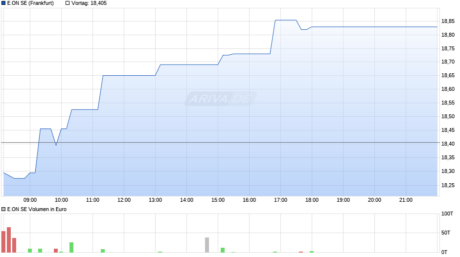 E.ON Chart