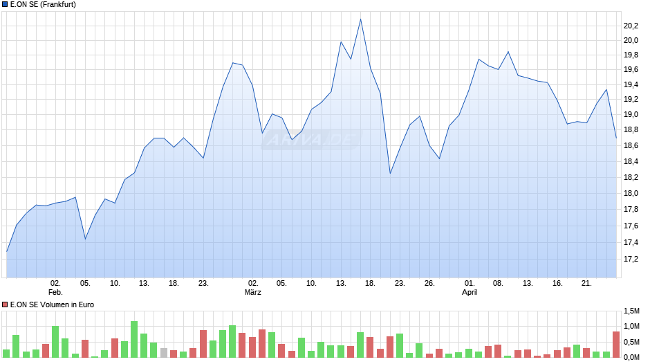 E.ON Chart