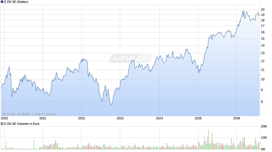 E.ON Chart