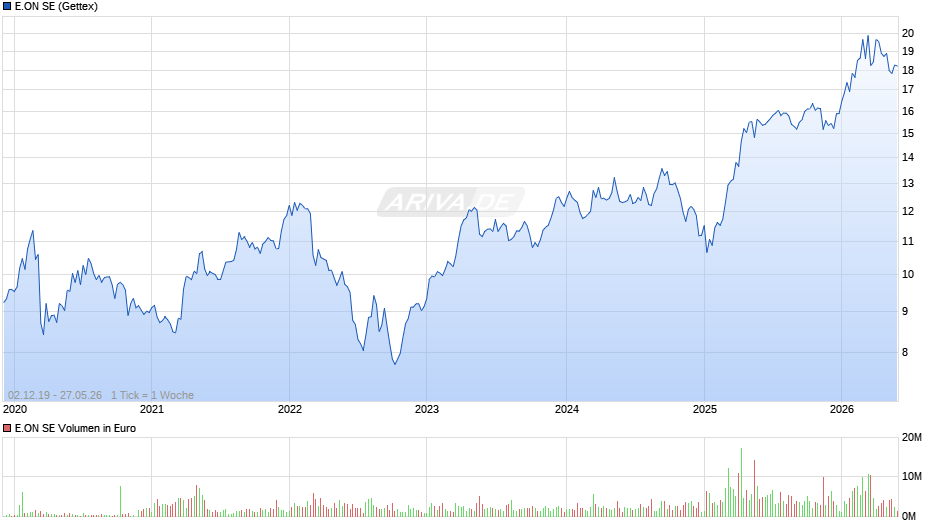 E.ON Chart