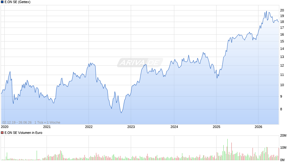 E.ON Chart