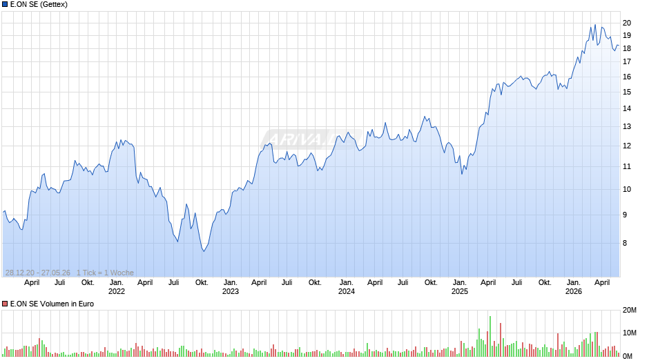 E.ON Chart